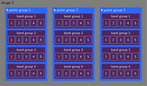 VASP divides the available MPI ranks into images, k-point groups, and band groups