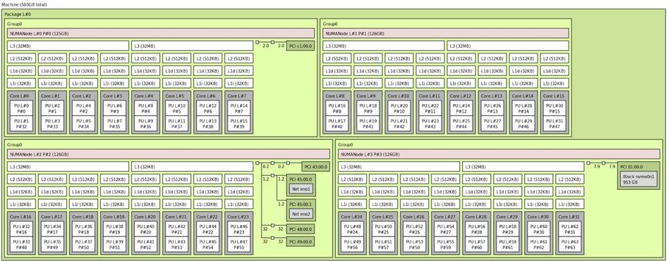 NUMA example Epyc 7543