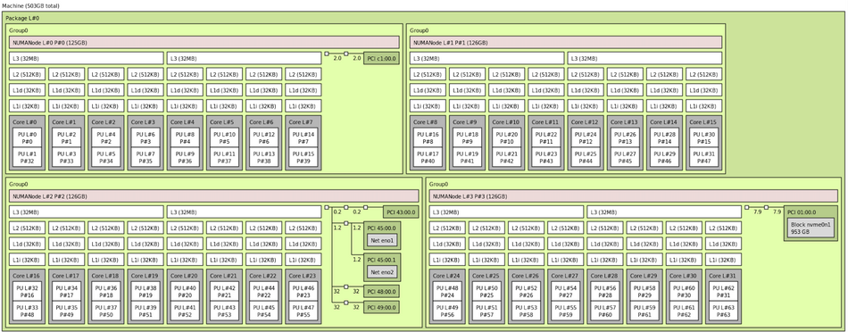NUMA example Epyc 7543