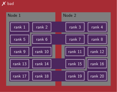 Ranks of some band groups extend over multiple nodes. Every FFT requires internode communication.