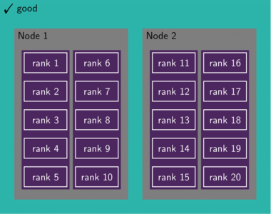 All ranks associated with a particular band group are on the same node. All communication for the FFTs is intranode.